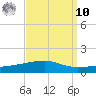 Port Eads tide chart for Saturday, September 10, 2022
