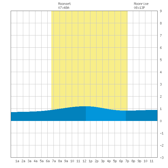 Port Eads tide chart for Sunday, September 11, 2022