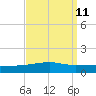 Port Eads tide chart for Sunday, September 11, 2022