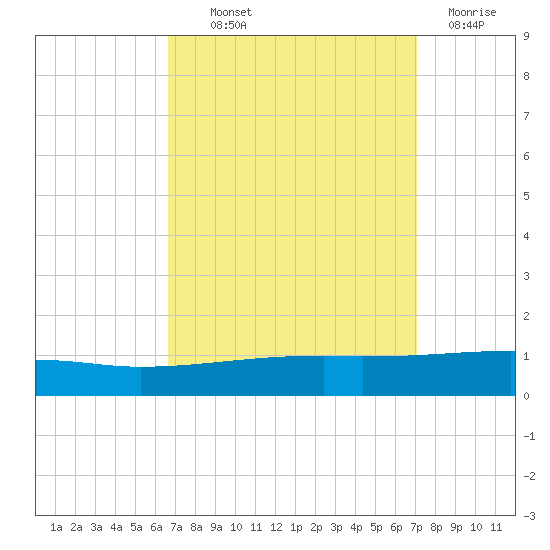 Port Eads tide chart for Monday, September 12, 2022