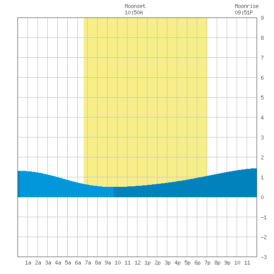 Port Eads tide chart for Wednesday, September 14, 2022