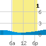 Port Eads tide chart for Thursday, September 1, 2022