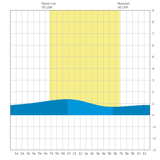 Port Eads tide chart for Saturday, September 24, 2022