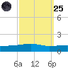 Port Eads tide chart for Sunday, September 25, 2022