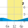 Port Eads tide chart for Friday, September 2, 2022