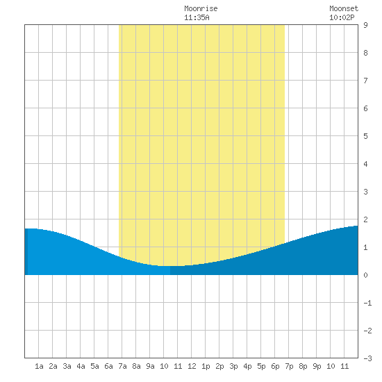 Port Eads tide chart for Friday, September 30, 2022