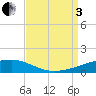Port Eads tide chart for Saturday, September 3, 2022
