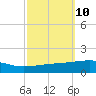 Port Eads tide chart for Monday, October 10, 2022