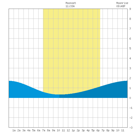 Port Eads tide chart for Friday, October 14, 2022