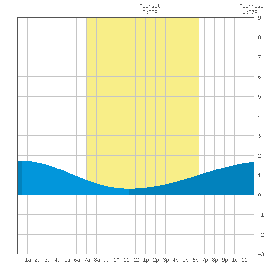 Port Eads tide chart for Saturday, October 15, 2022