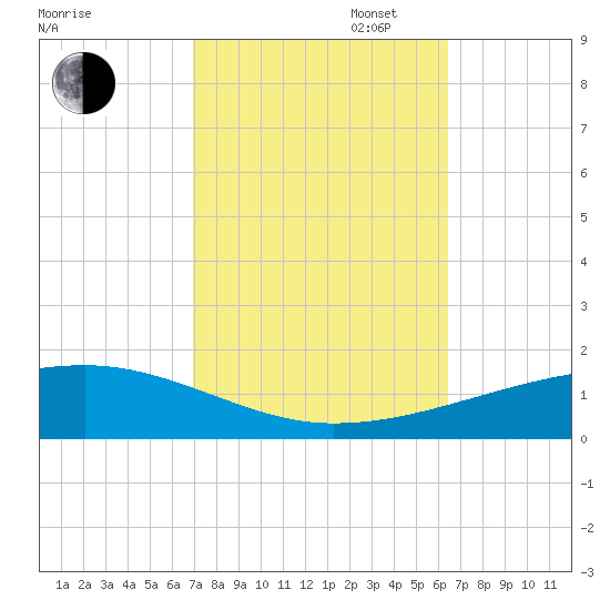 Port Eads tide chart for Monday, October 17, 2022