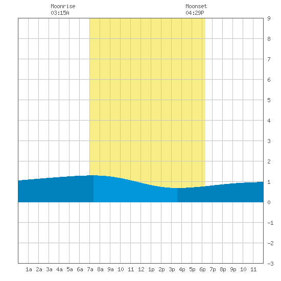 Port Eads tide chart for Friday, October 21, 2022