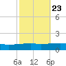 Port Eads tide chart for Sunday, October 23, 2022