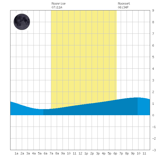 Port Eads tide chart for Tuesday, October 25, 2022