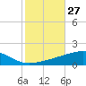 Port Eads tide chart for Thursday, October 27, 2022