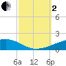 Port Eads tide chart for Sunday, October 2, 2022