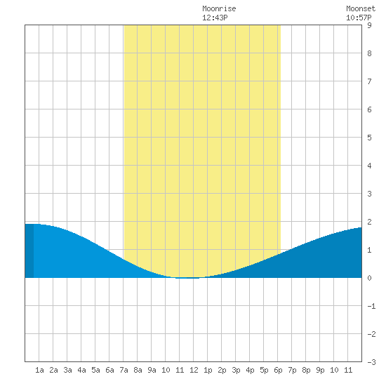 Port Eads tide chart for Sunday, October 30, 2022