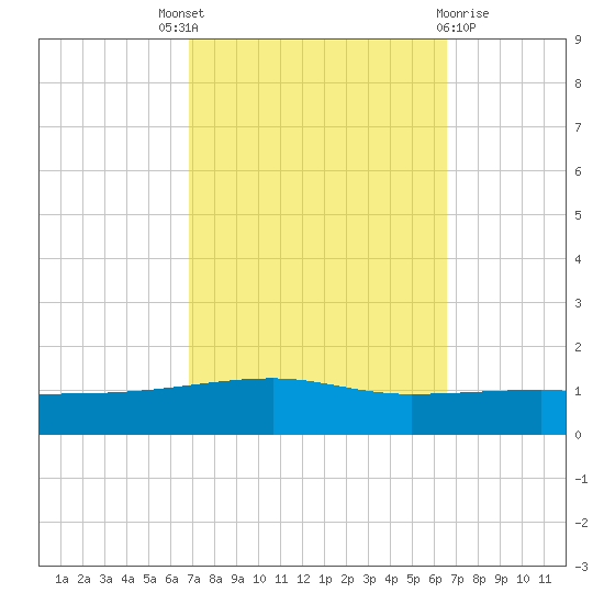 Port Eads tide chart for Saturday, October 8, 2022
