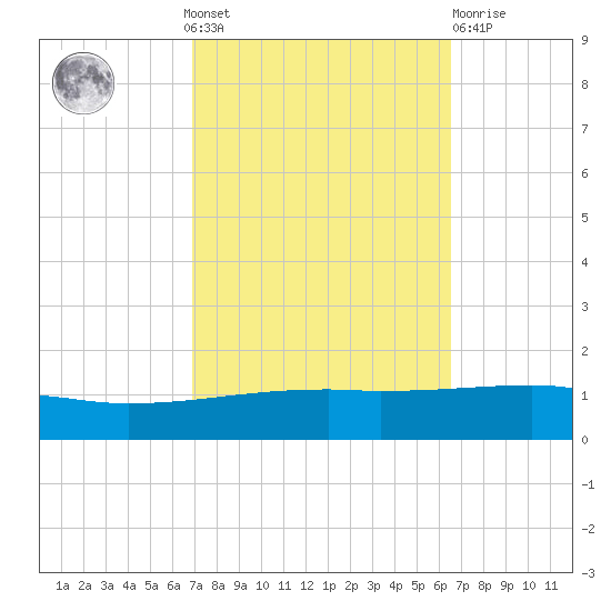 Port Eads tide chart for Sunday, October 9, 2022