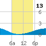 Port Eads tide chart for Sunday, November 13, 2022