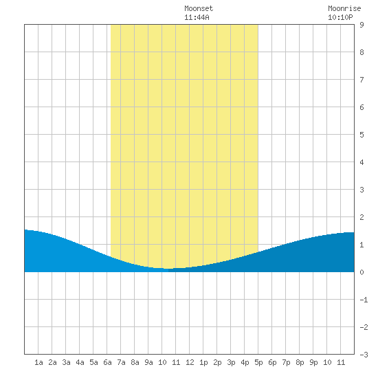 Port Eads tide chart for Monday, November 14, 2022
