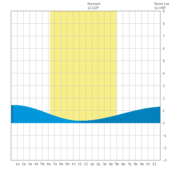 Port Eads tide chart for Tuesday, November 15, 2022