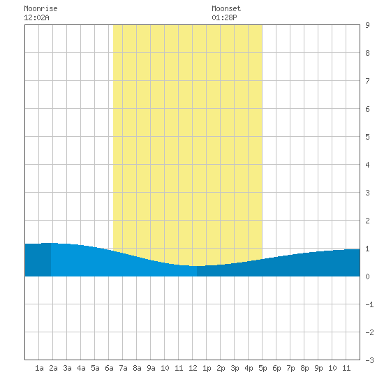 Port Eads tide chart for Thursday, November 17, 2022
