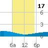 Port Eads tide chart for Thursday, November 17, 2022