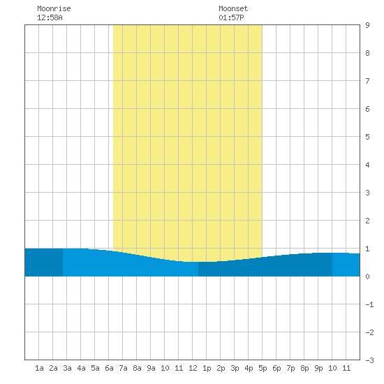 Port Eads tide chart for Friday, November 18, 2022