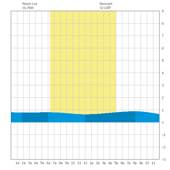 Port Eads tide chart for Saturday, November 19, 2022