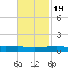 Port Eads tide chart for Saturday, November 19, 2022