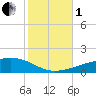 Port Eads tide chart for Tuesday, November 1, 2022