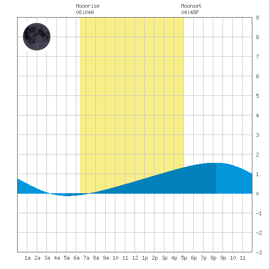 Port Eads tide chart for Wednesday, November 23, 2022