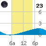 Port Eads tide chart for Wednesday, November 23, 2022