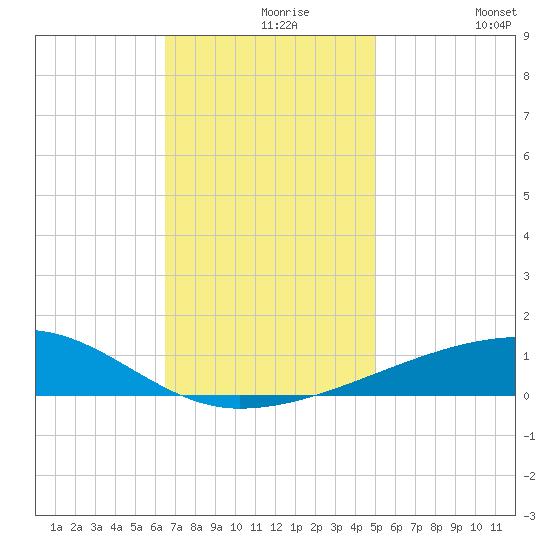 Port Eads tide chart for Monday, November 28, 2022