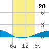 Port Eads tide chart for Monday, November 28, 2022
