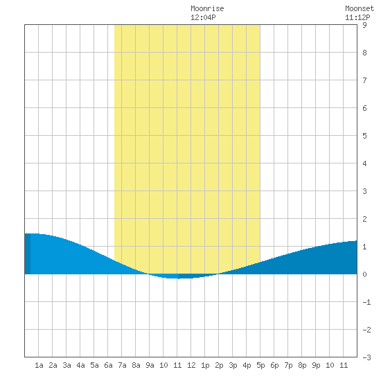 Port Eads tide chart for Tuesday, November 29, 2022