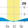 Port Eads tide chart for Tuesday, November 29, 2022