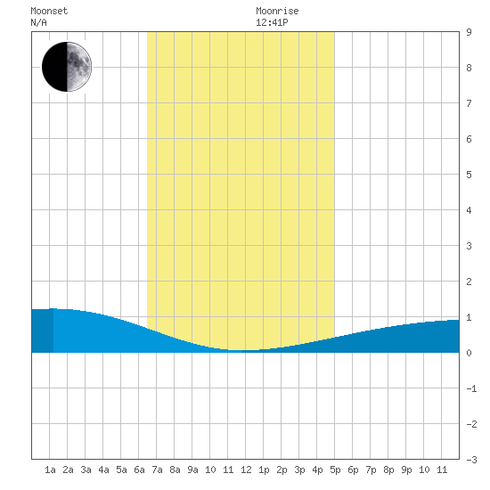 Port Eads tide chart for Wednesday, November 30, 2022
