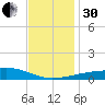 Port Eads tide chart for Wednesday, November 30, 2022
