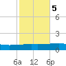 Port Eads tide chart for Saturday, November 5, 2022