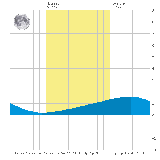 Port Eads tide chart for Tuesday, November 8, 2022