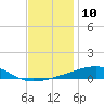 Port Eads tide chart for Saturday, December 10, 2022