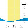 Port Eads tide chart for Sunday, December 11, 2022