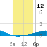 Port Eads tide chart for Monday, December 12, 2022