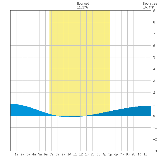 Port Eads tide chart for Wednesday, December 14, 2022