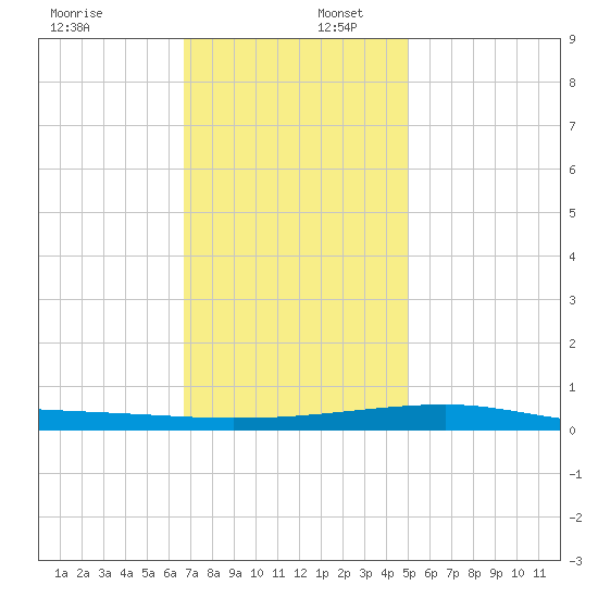 Port Eads tide chart for Saturday, December 17, 2022
