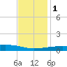 Port Eads tide chart for Thursday, December 1, 2022