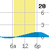 Port Eads tide chart for Tuesday, December 20, 2022