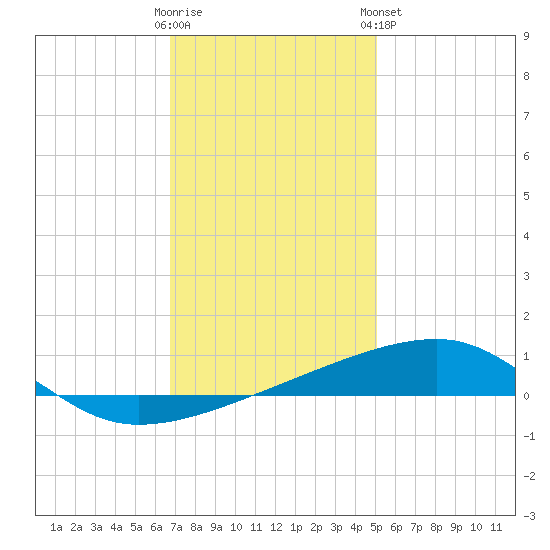 Port Eads tide chart for Thursday, December 22, 2022